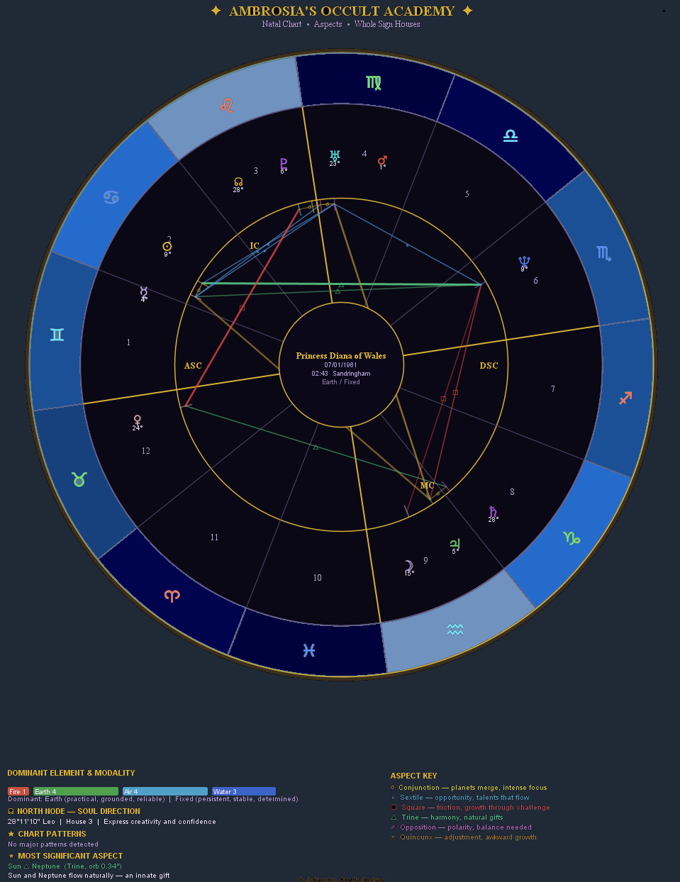 Princess Diana Natal Chart Portrait